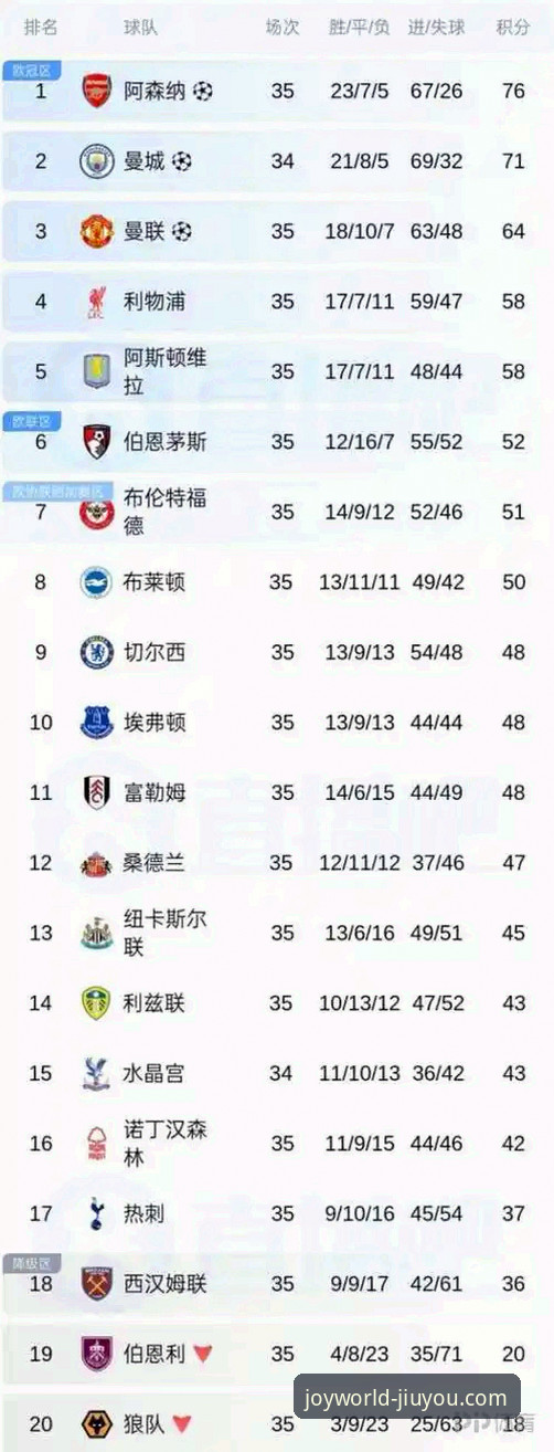 阿森纳登顶英超五月积分榜最新动态，曼联曼城排名揭晓